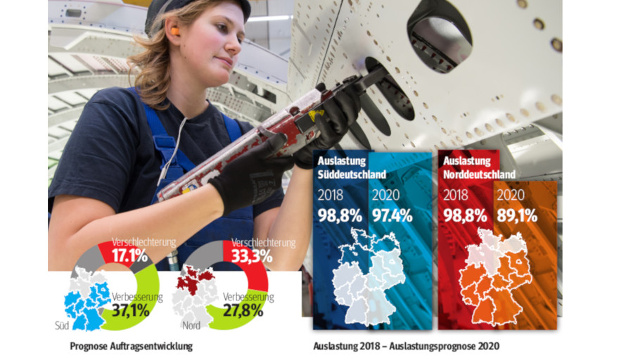 Die befragten Betriebsräte sind unsicher, was die Entwicklung der Beschäftigung angeht. Aber sie sind auch zurückhaltender bei der Einschätzung der zukünftigen Auftragslage.