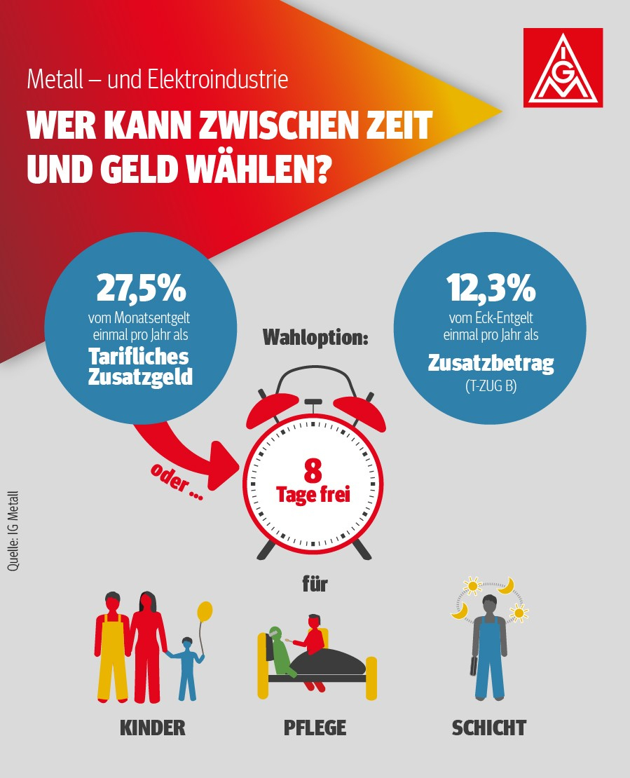 Metall und Elektro: Wer kann zwischen Geld und Zeit wählen?