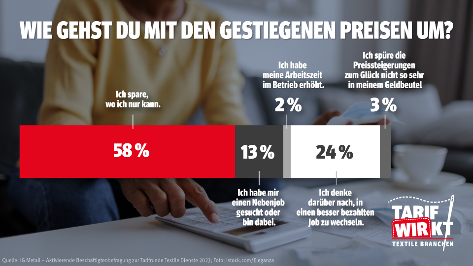 Grafik Textil: Wie gehst Du mit den gestiegenen Preisen um?