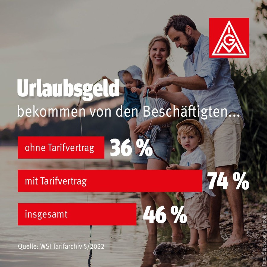 Grafik Urlaubsgeld 2022