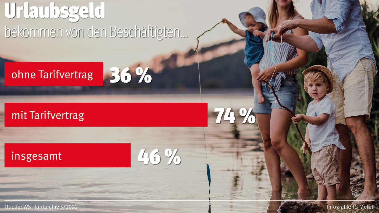 Schnibbelschnabbel Vorschaubild Infografik Urlaubsgeld