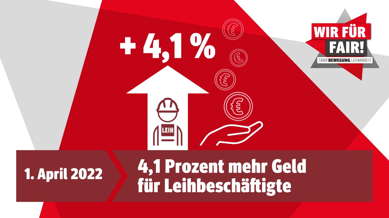 Mehr Geld für Leihbeschäftigte: 4,1 Prozent mehr ab April 2022