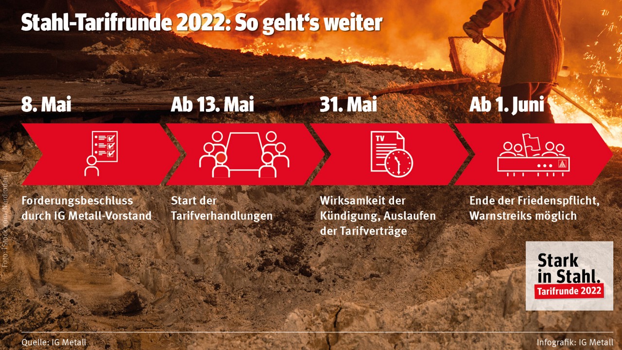 So geht es in der Tarifrunde Eisen und Stahl 2022 weiter