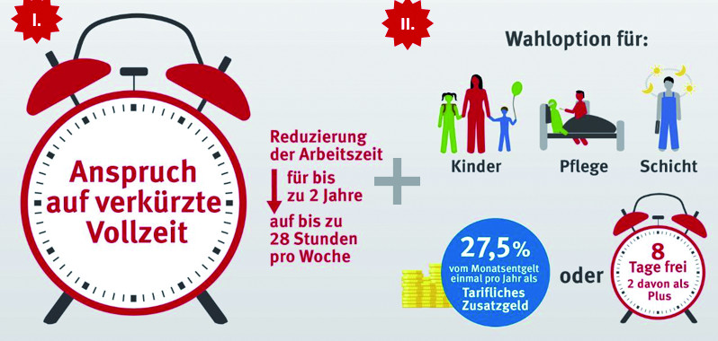 Grafik zu den Wahlmöglichkeit zwischen acht freien Tagen oder zusätzlichem Geld