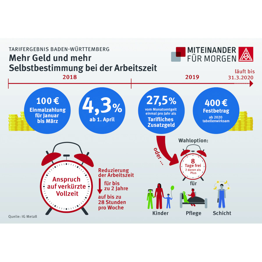 Mehr Geld und mehr Selbstbestimmung bei der Arbeitszeit 