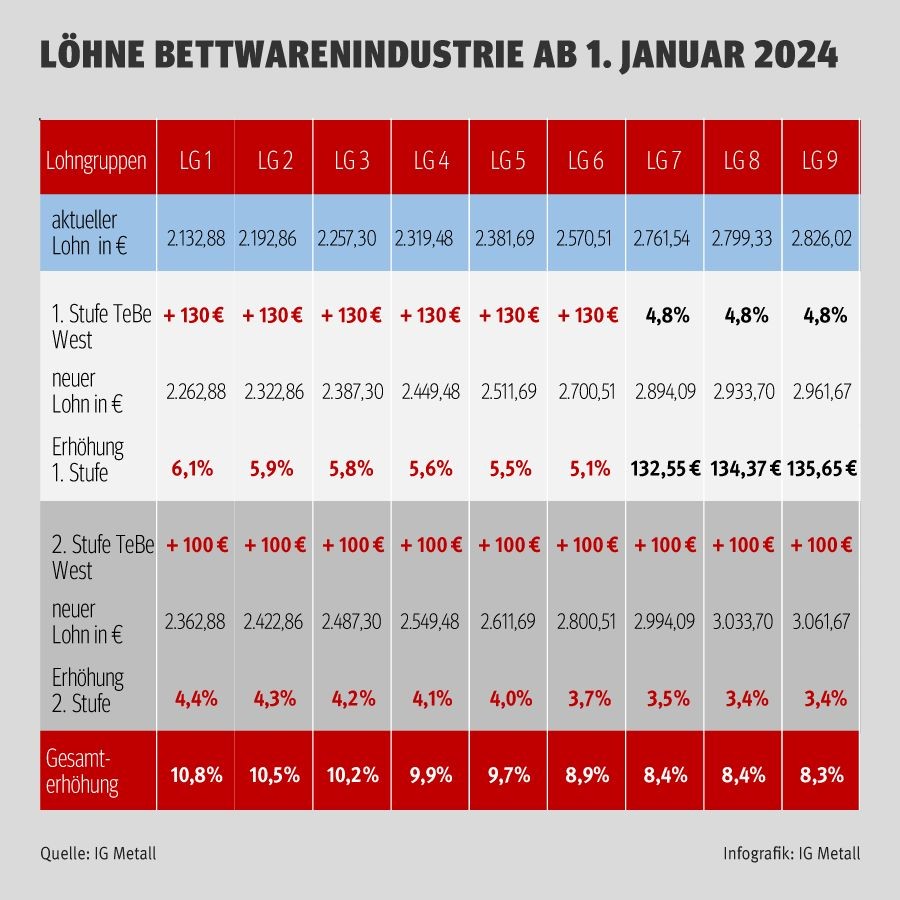 Tariftabelle Bettwarenindustrie ab Januar 2024