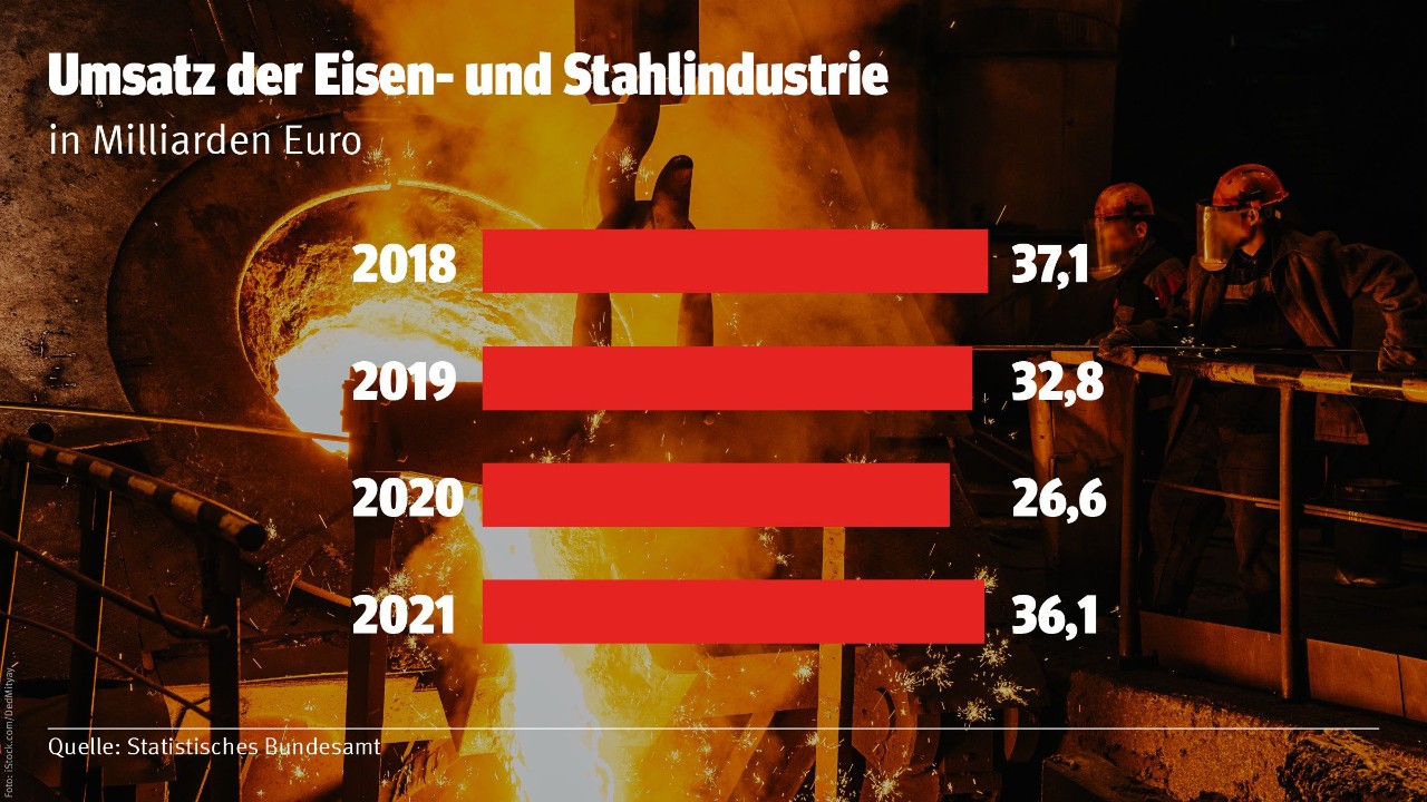 Grafik: Umsätze in der Stahlindustrie 2018 - 2021