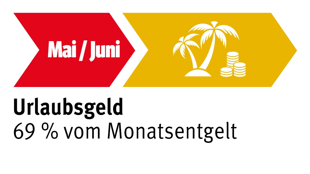 Grafik Urlaubsgeld in der Metall- und Eleketroindustrie