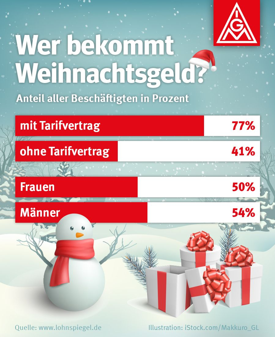 Wer bekommt 2022 wie viel Weihnachtsgeld?