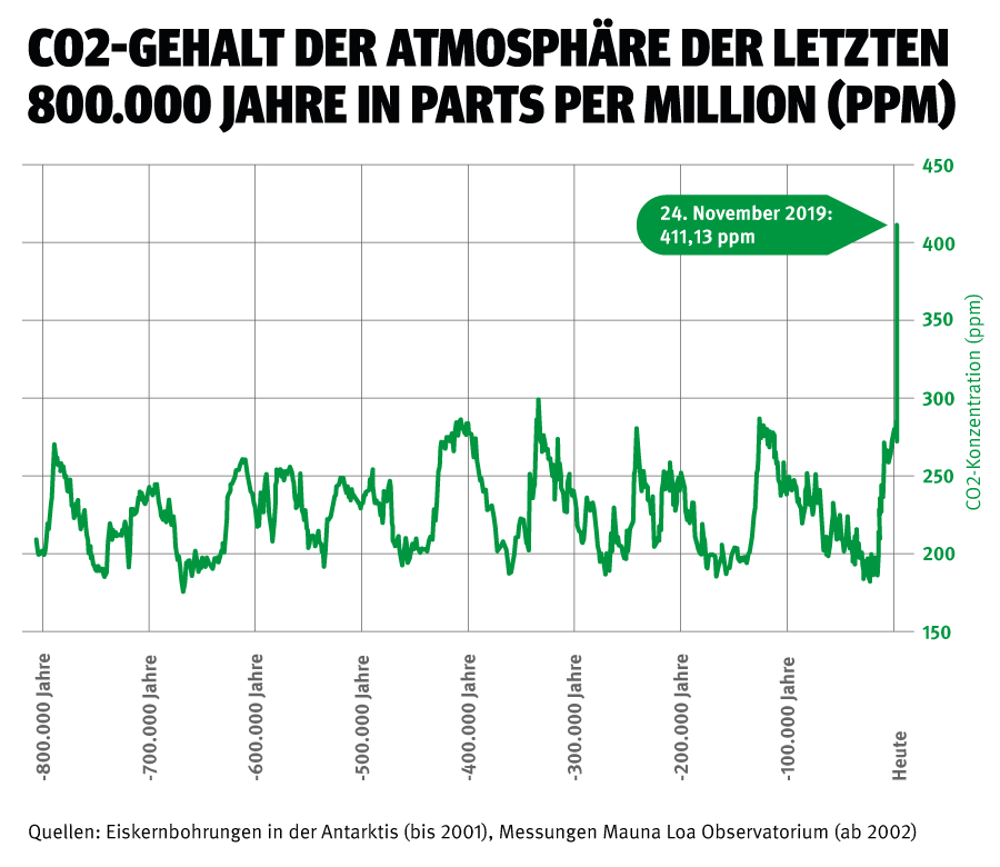 CO2-Gehalt der Atmosphäre der letzten 800.000 Jahre in parts per million (ppm)