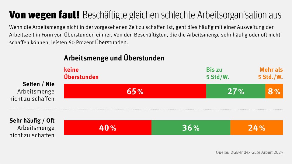 Grafik zum DGB Index Gute Arbeit - Von wegen Faul! Besch&auml;ftigte gleichen schlechte Arbeitsorganisation aus