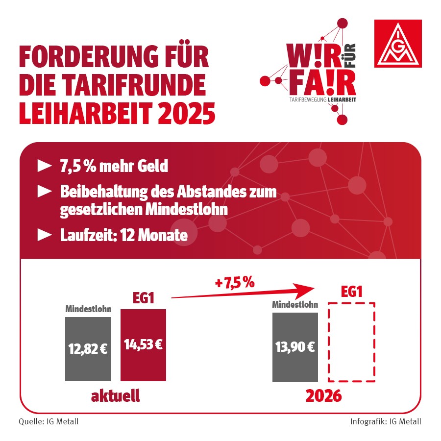 Gewerkschaften fordern 7,5% mehr Geld - Grafik zur Forderung in der Tarifrunde Leiharbeit 2025 