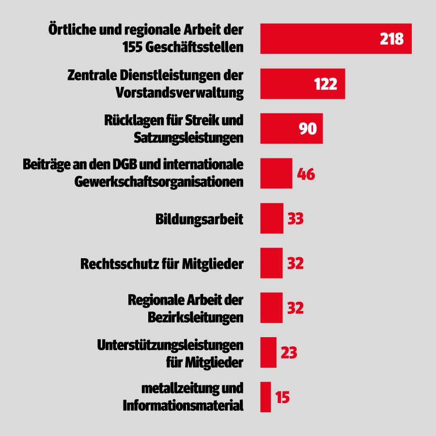 Was passiert mit den Beiträgen unserer Mitglieder?