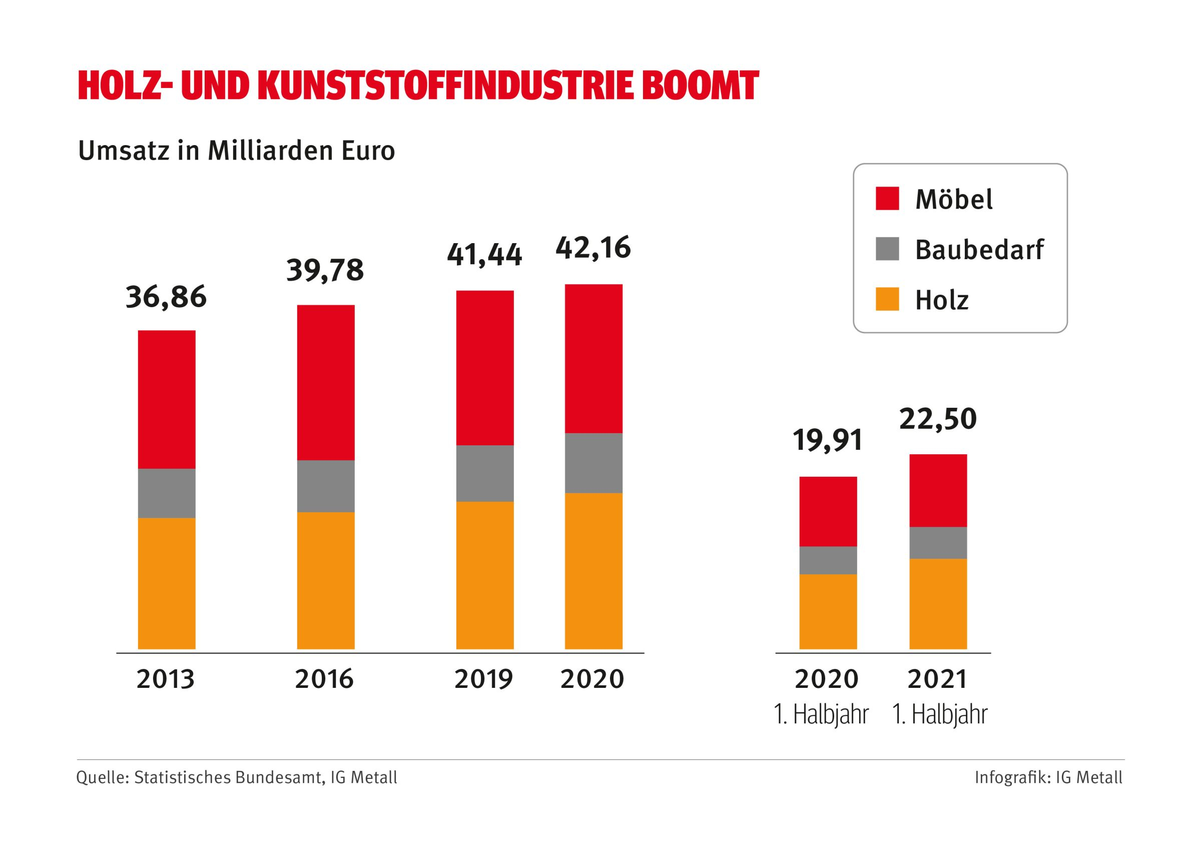 Grafik: Holz- und Kunststoffindustrie boomt