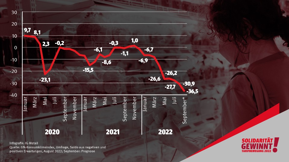 Privater Konsum - Infografik zur Metall-Tarifrunde 2022