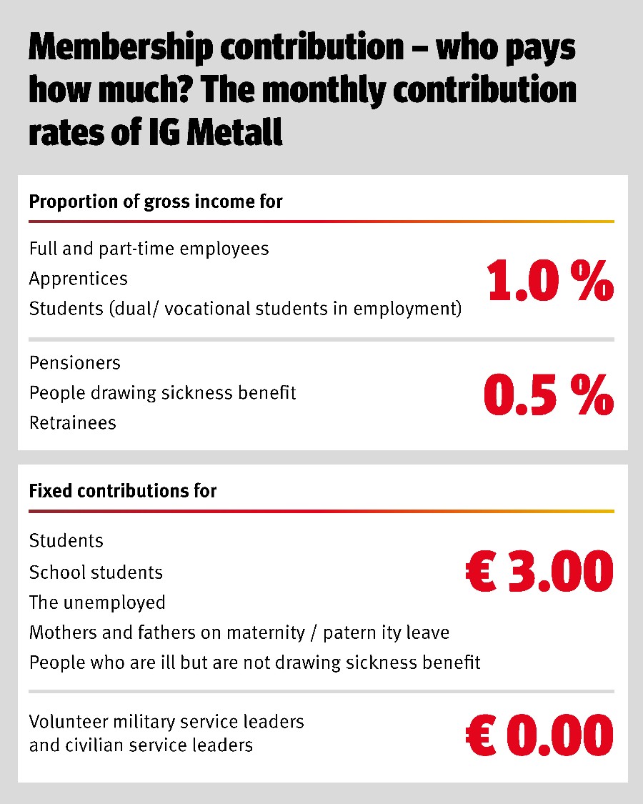 Membership Contribution - Who Pays How Much: Grafik zeigt, wer wie viel Mitgliedsbeitrag bezahlt