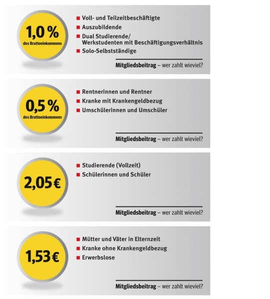 Wie hoch ist mein IG MetallBeitrag?